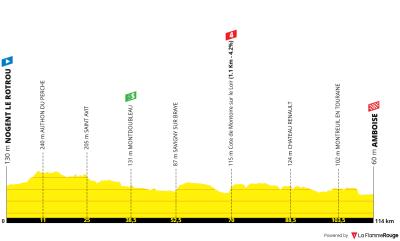 Miniprofil for cykelløbet Tour de l'Avenir [M] - 2. etape
